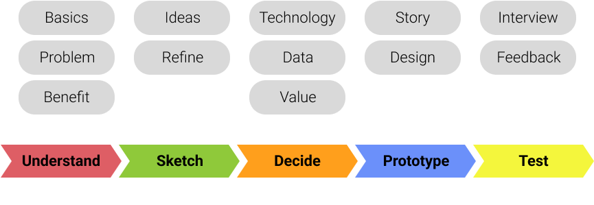 The five days of the amidiro AI Use Case Design Sprint: understand, sketch, decide, prototype, test
